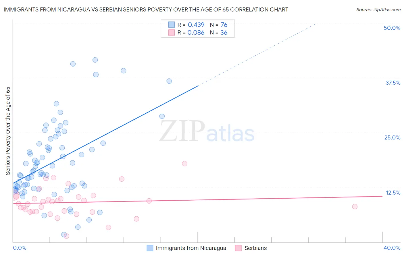 Immigrants from Nicaragua vs Serbian Seniors Poverty Over the Age of 65