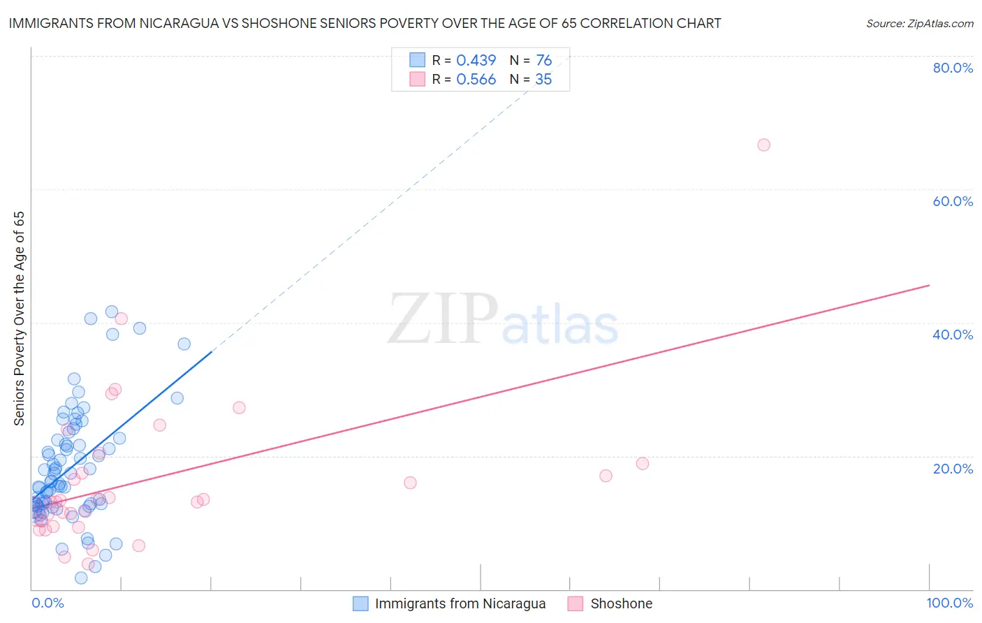 Immigrants from Nicaragua vs Shoshone Seniors Poverty Over the Age of 65