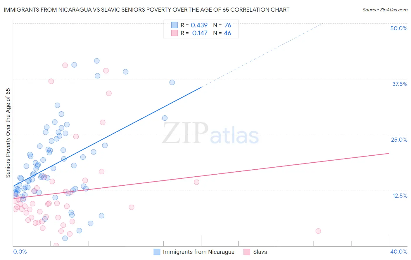 Immigrants from Nicaragua vs Slavic Seniors Poverty Over the Age of 65