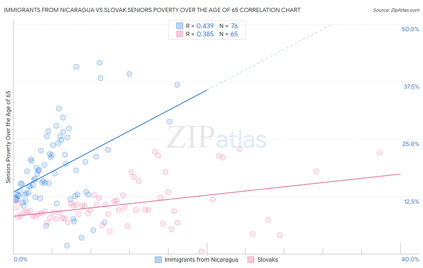 Immigrants from Nicaragua vs Slovak Seniors Poverty Over the Age of 65