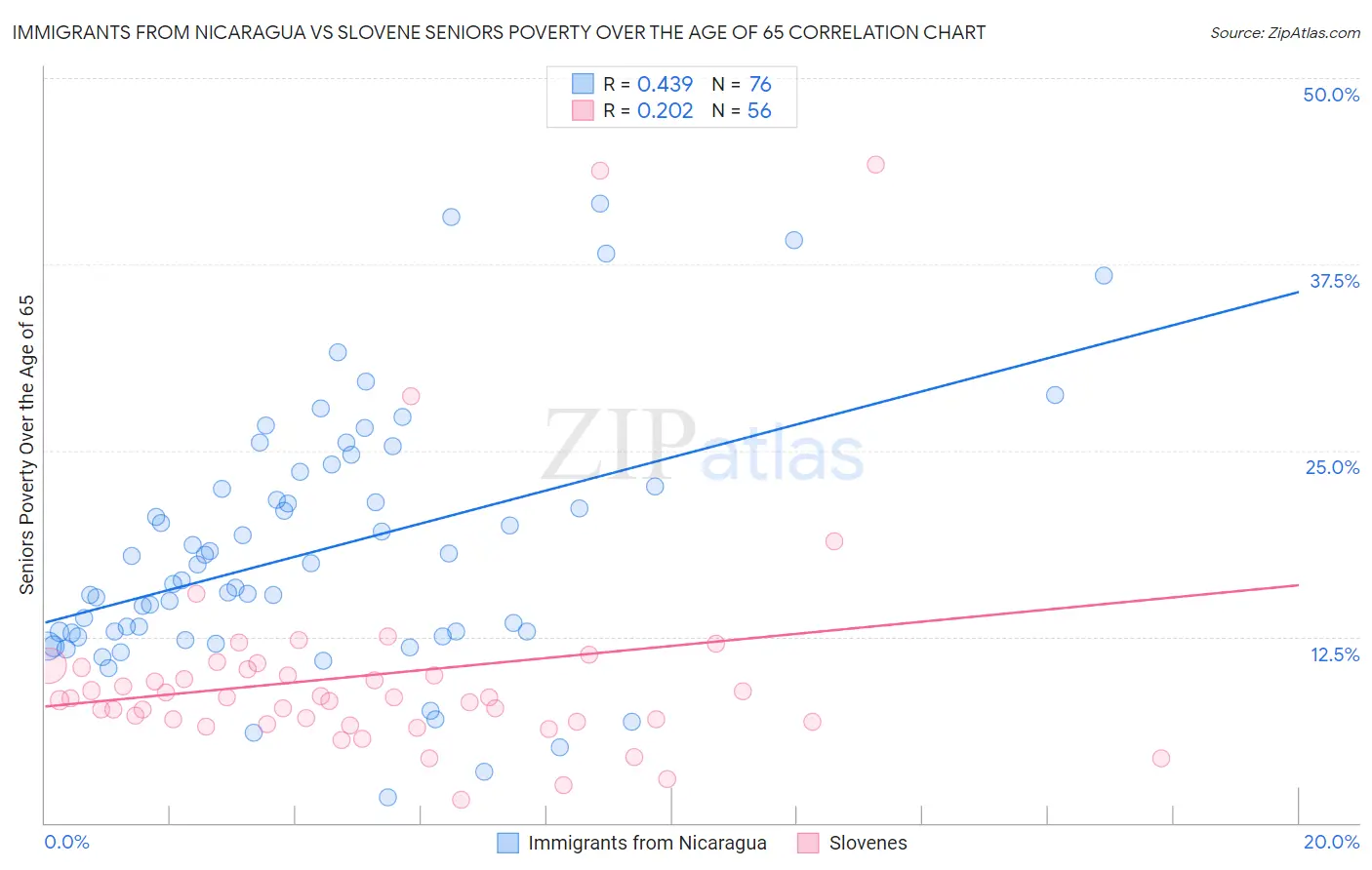 Immigrants from Nicaragua vs Slovene Seniors Poverty Over the Age of 65
