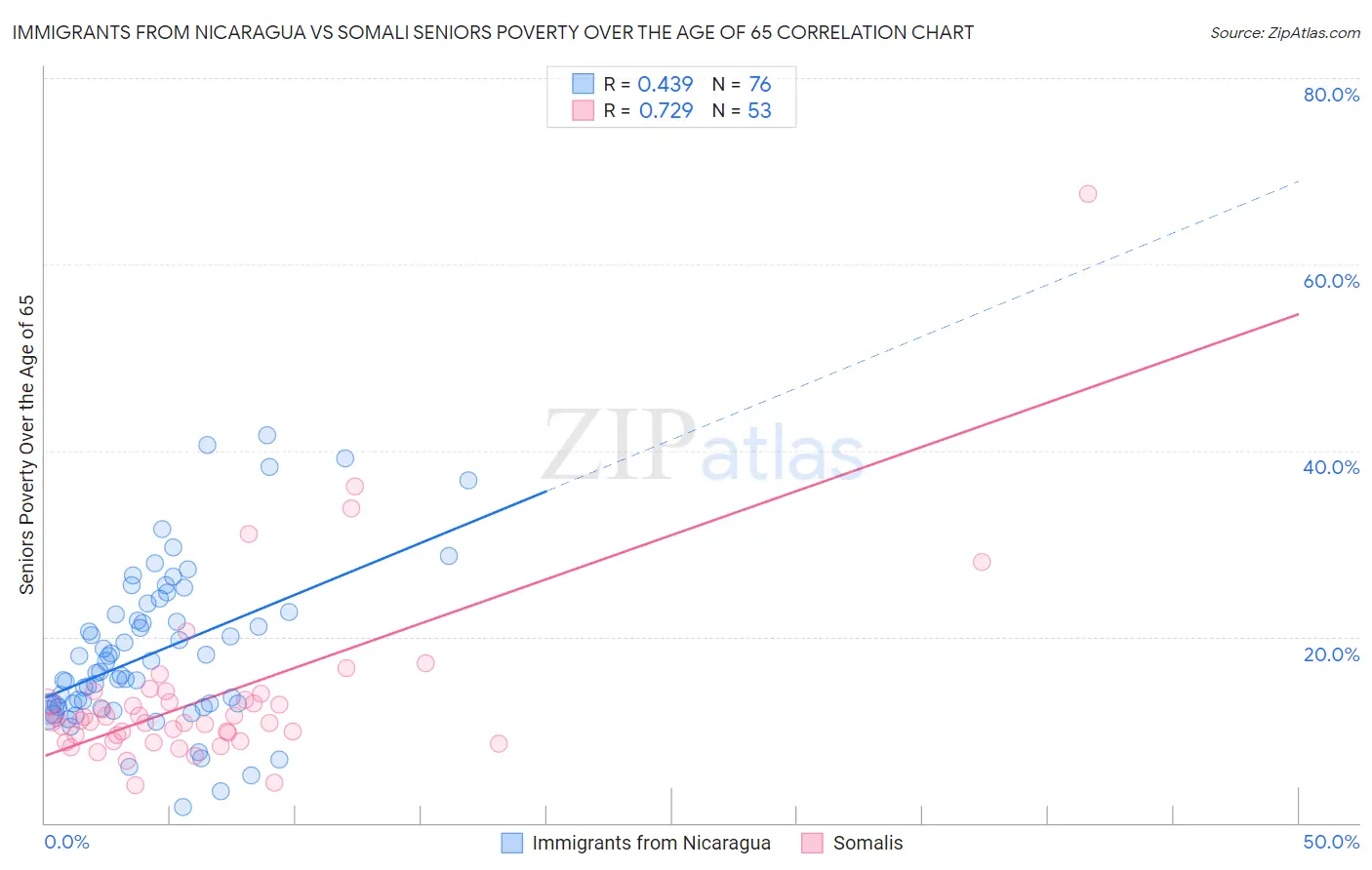 Immigrants from Nicaragua vs Somali Seniors Poverty Over the Age of 65