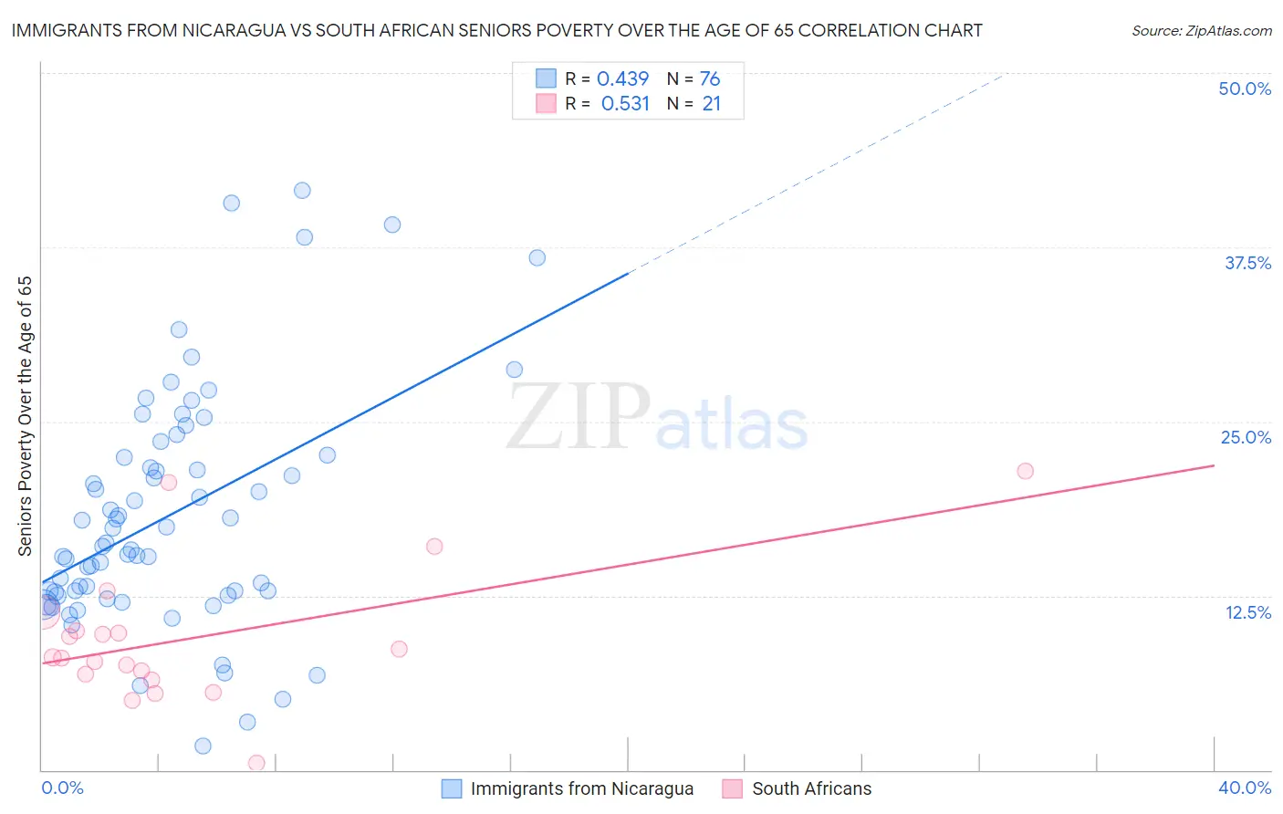 Immigrants from Nicaragua vs South African Seniors Poverty Over the Age of 65