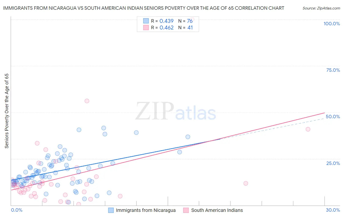 Immigrants from Nicaragua vs South American Indian Seniors Poverty Over the Age of 65