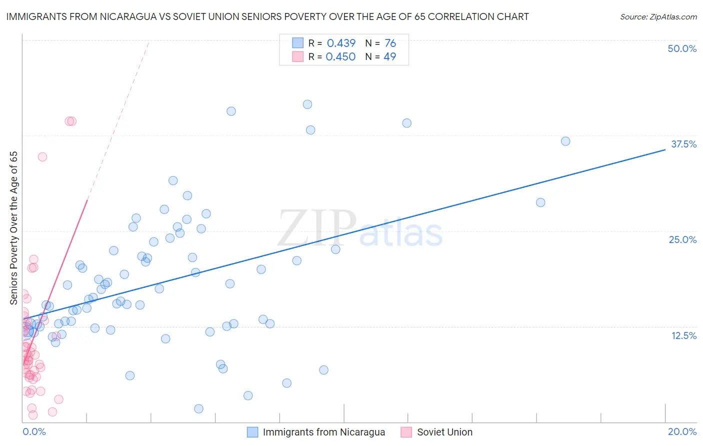 Immigrants from Nicaragua vs Soviet Union Seniors Poverty Over the Age of 65