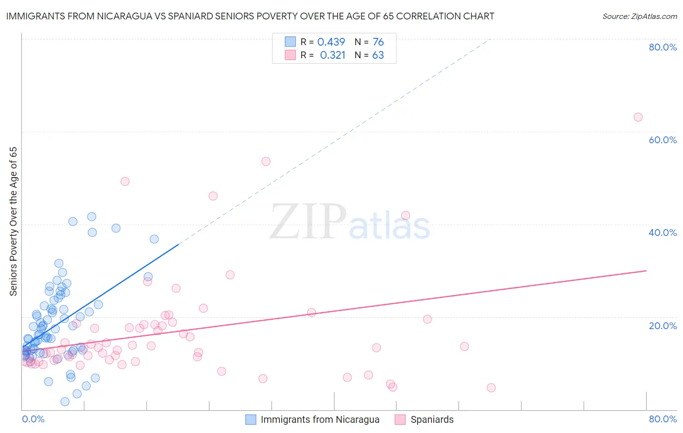 Immigrants from Nicaragua vs Spaniard Seniors Poverty Over the Age of 65