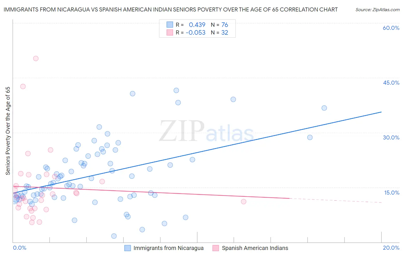 Immigrants from Nicaragua vs Spanish American Indian Seniors Poverty Over the Age of 65