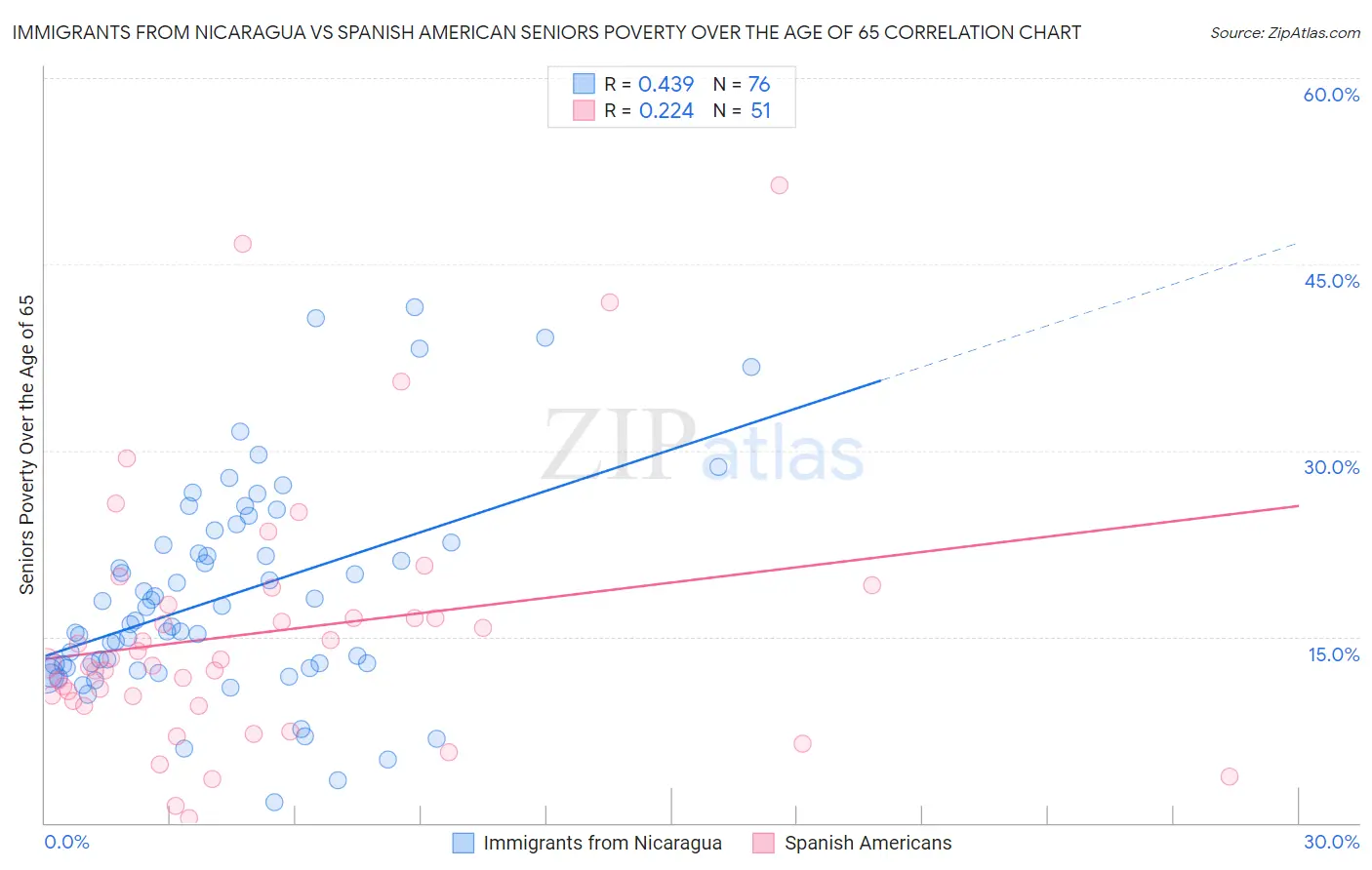 Immigrants from Nicaragua vs Spanish American Seniors Poverty Over the Age of 65