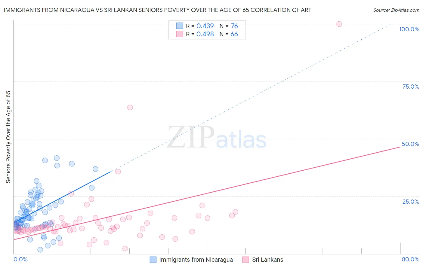 Immigrants from Nicaragua vs Sri Lankan Seniors Poverty Over the Age of 65
