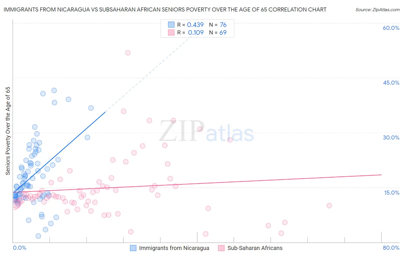 Immigrants from Nicaragua vs Subsaharan African Seniors Poverty Over the Age of 65