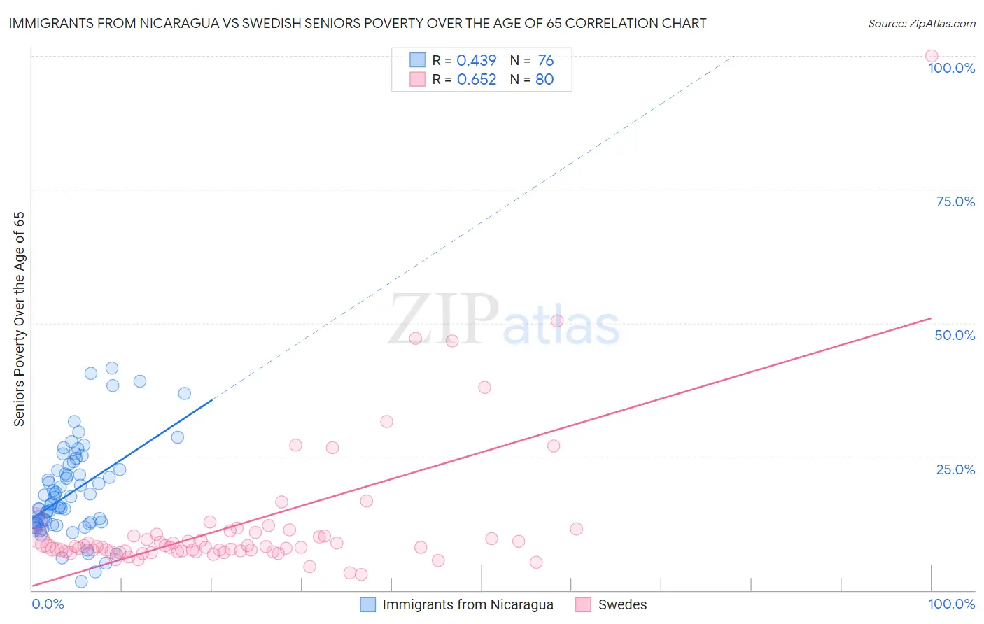 Immigrants from Nicaragua vs Swedish Seniors Poverty Over the Age of 65