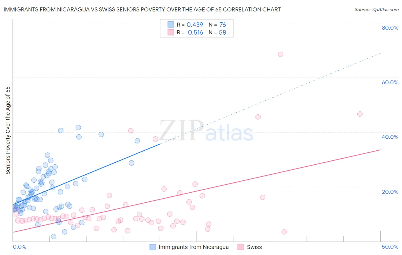 Immigrants from Nicaragua vs Swiss Seniors Poverty Over the Age of 65