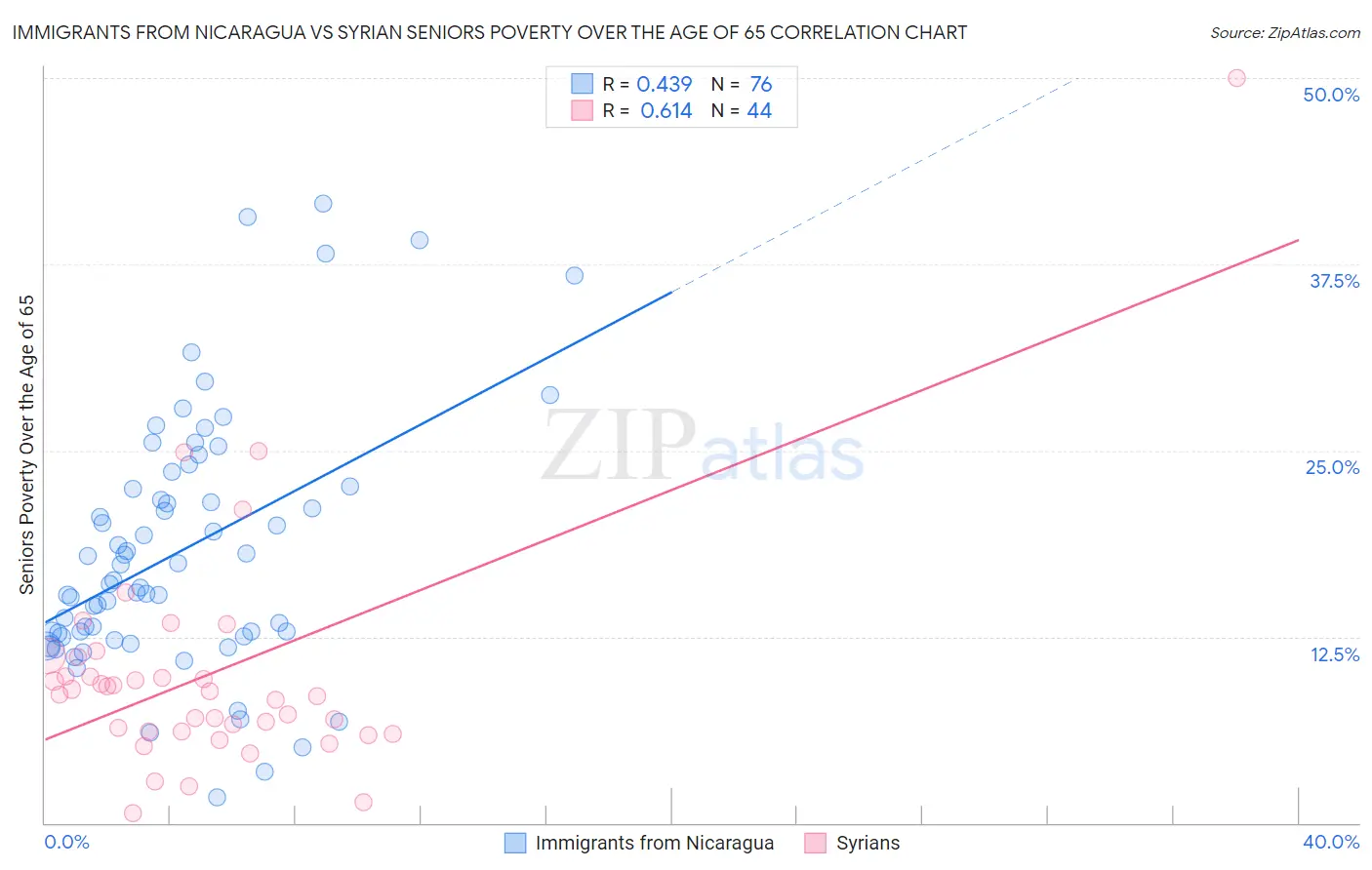 Immigrants from Nicaragua vs Syrian Seniors Poverty Over the Age of 65