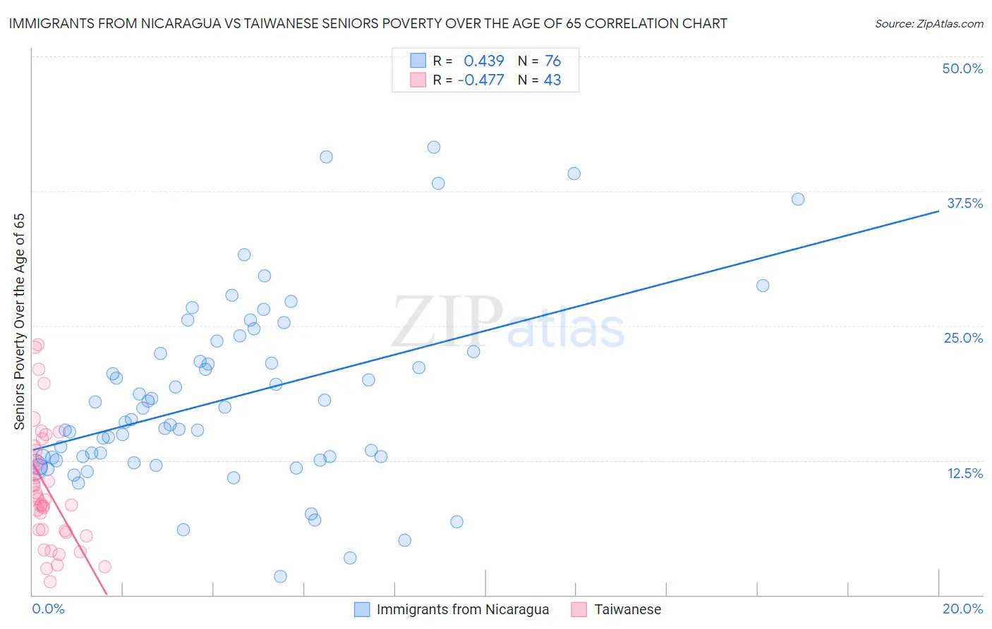 Immigrants from Nicaragua vs Taiwanese Seniors Poverty Over the Age of 65