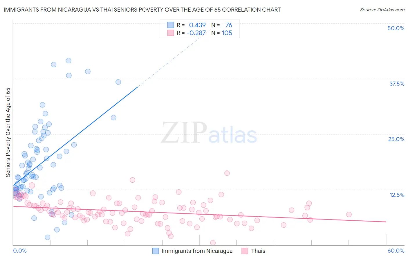 Immigrants from Nicaragua vs Thai Seniors Poverty Over the Age of 65