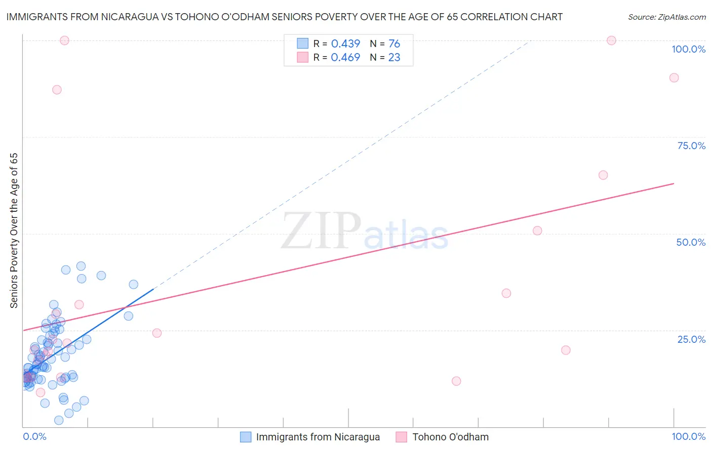 Immigrants from Nicaragua vs Tohono O'odham Seniors Poverty Over the Age of 65