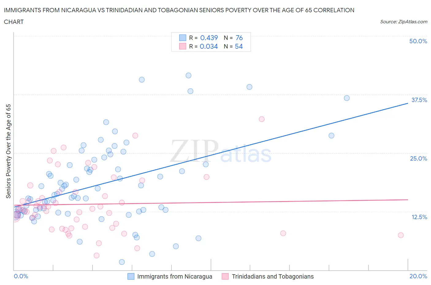 Immigrants from Nicaragua vs Trinidadian and Tobagonian Seniors Poverty Over the Age of 65