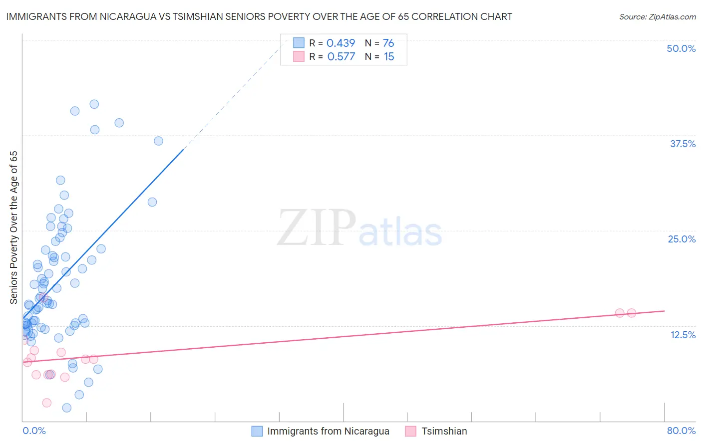 Immigrants from Nicaragua vs Tsimshian Seniors Poverty Over the Age of 65