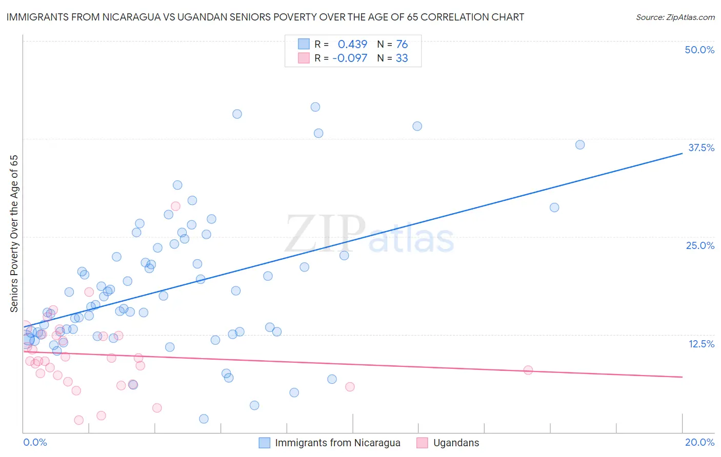 Immigrants from Nicaragua vs Ugandan Seniors Poverty Over the Age of 65