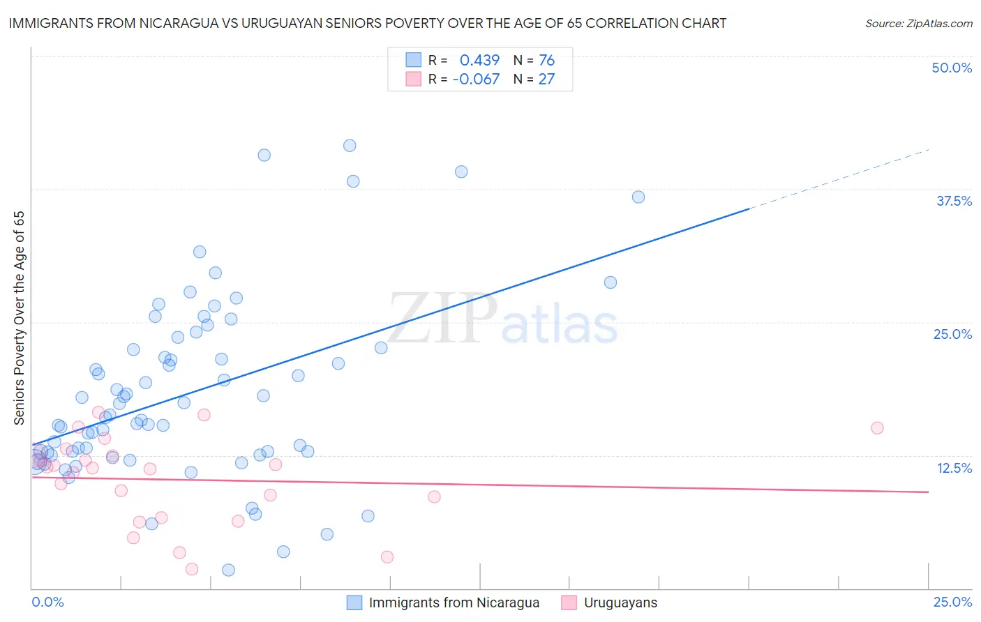 Immigrants from Nicaragua vs Uruguayan Seniors Poverty Over the Age of 65