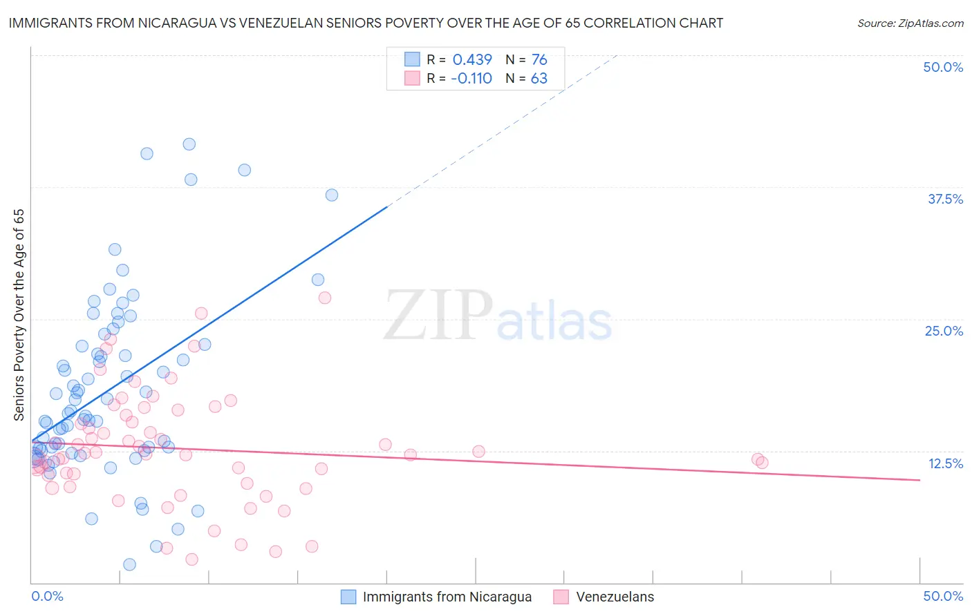 Immigrants from Nicaragua vs Venezuelan Seniors Poverty Over the Age of 65