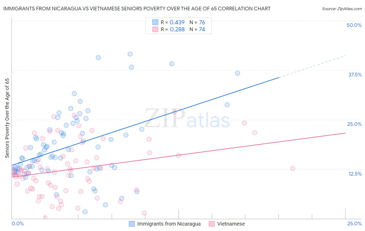 Immigrants from Nicaragua vs Vietnamese Seniors Poverty Over the Age of 65