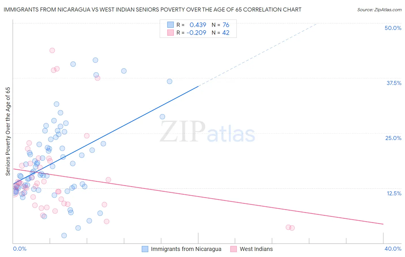 Immigrants from Nicaragua vs West Indian Seniors Poverty Over the Age of 65