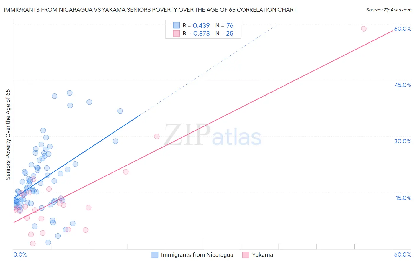 Immigrants from Nicaragua vs Yakama Seniors Poverty Over the Age of 65