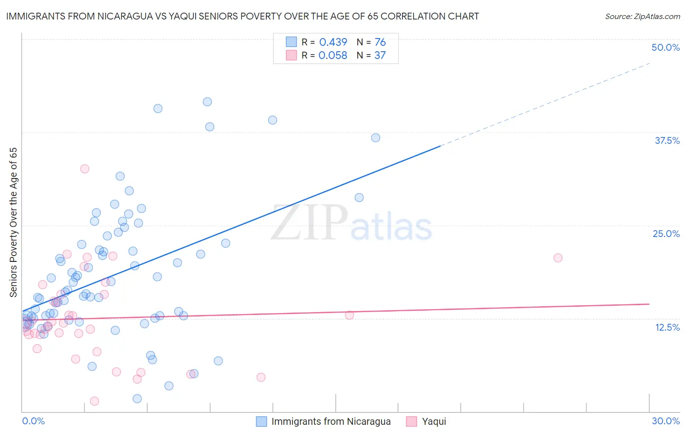 Immigrants from Nicaragua vs Yaqui Seniors Poverty Over the Age of 65