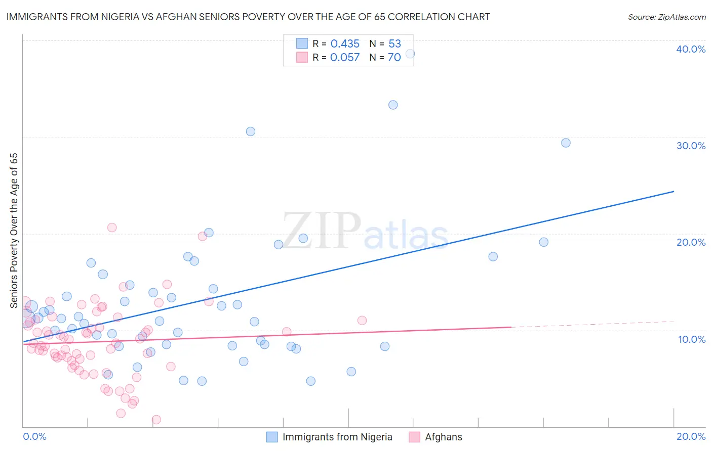 Immigrants from Nigeria vs Afghan Seniors Poverty Over the Age of 65