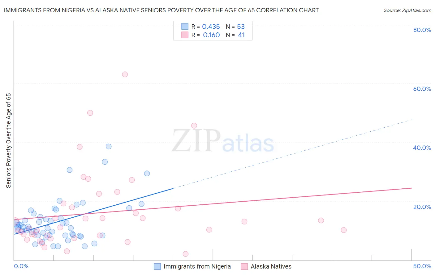 Immigrants from Nigeria vs Alaska Native Seniors Poverty Over the Age of 65