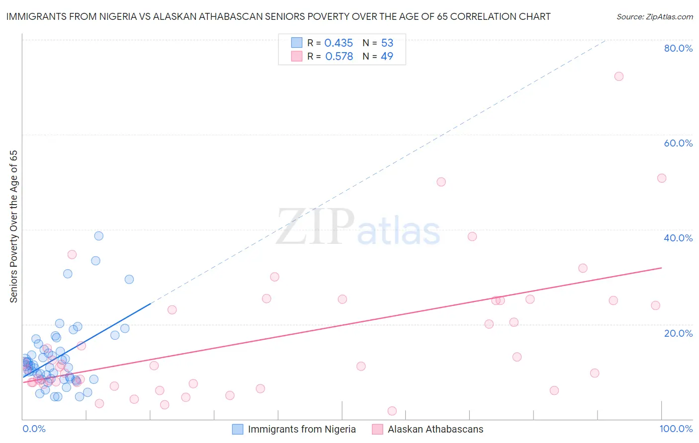 Immigrants from Nigeria vs Alaskan Athabascan Seniors Poverty Over the Age of 65