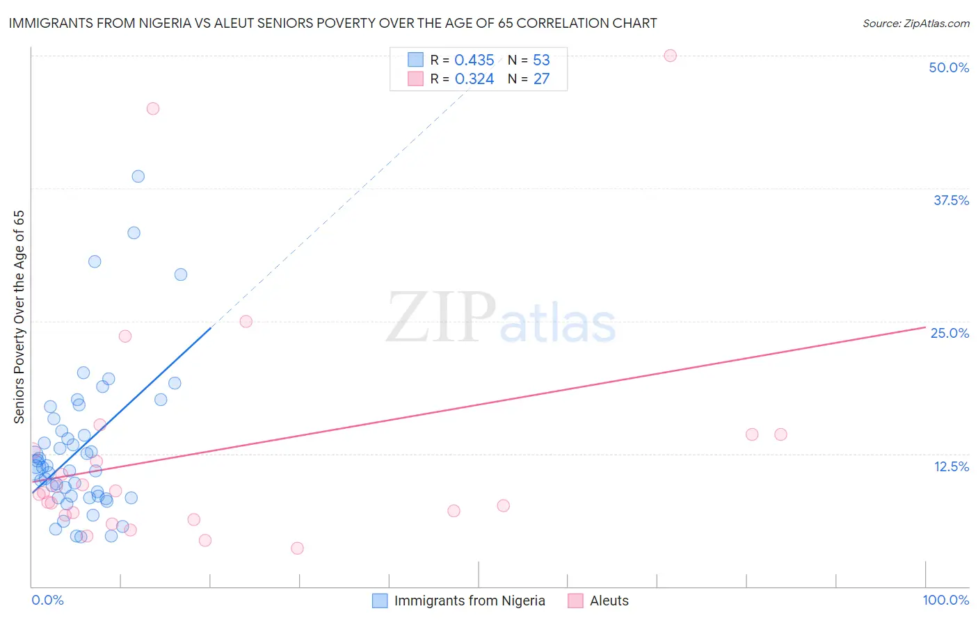 Immigrants from Nigeria vs Aleut Seniors Poverty Over the Age of 65