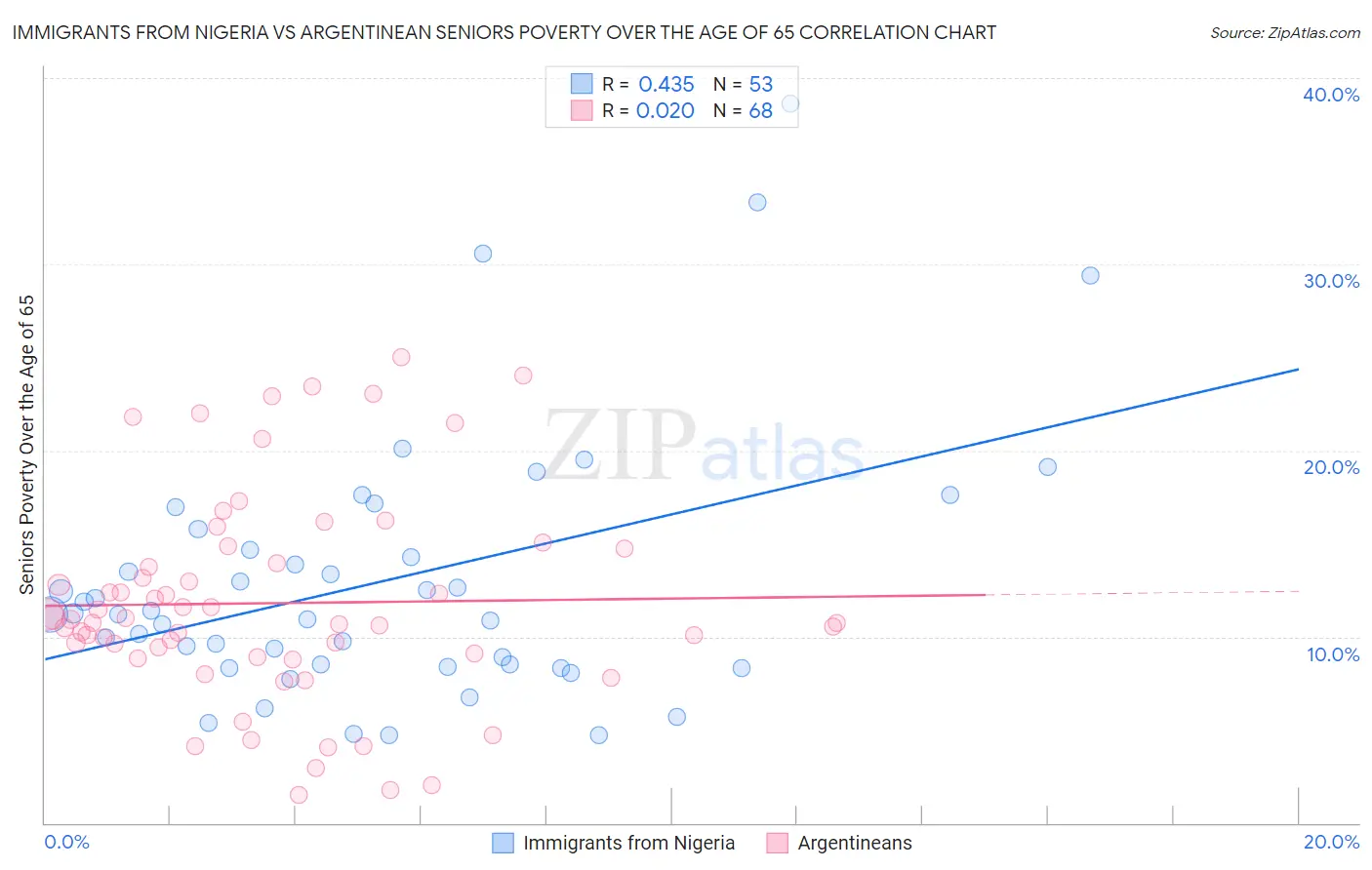 Immigrants from Nigeria vs Argentinean Seniors Poverty Over the Age of 65