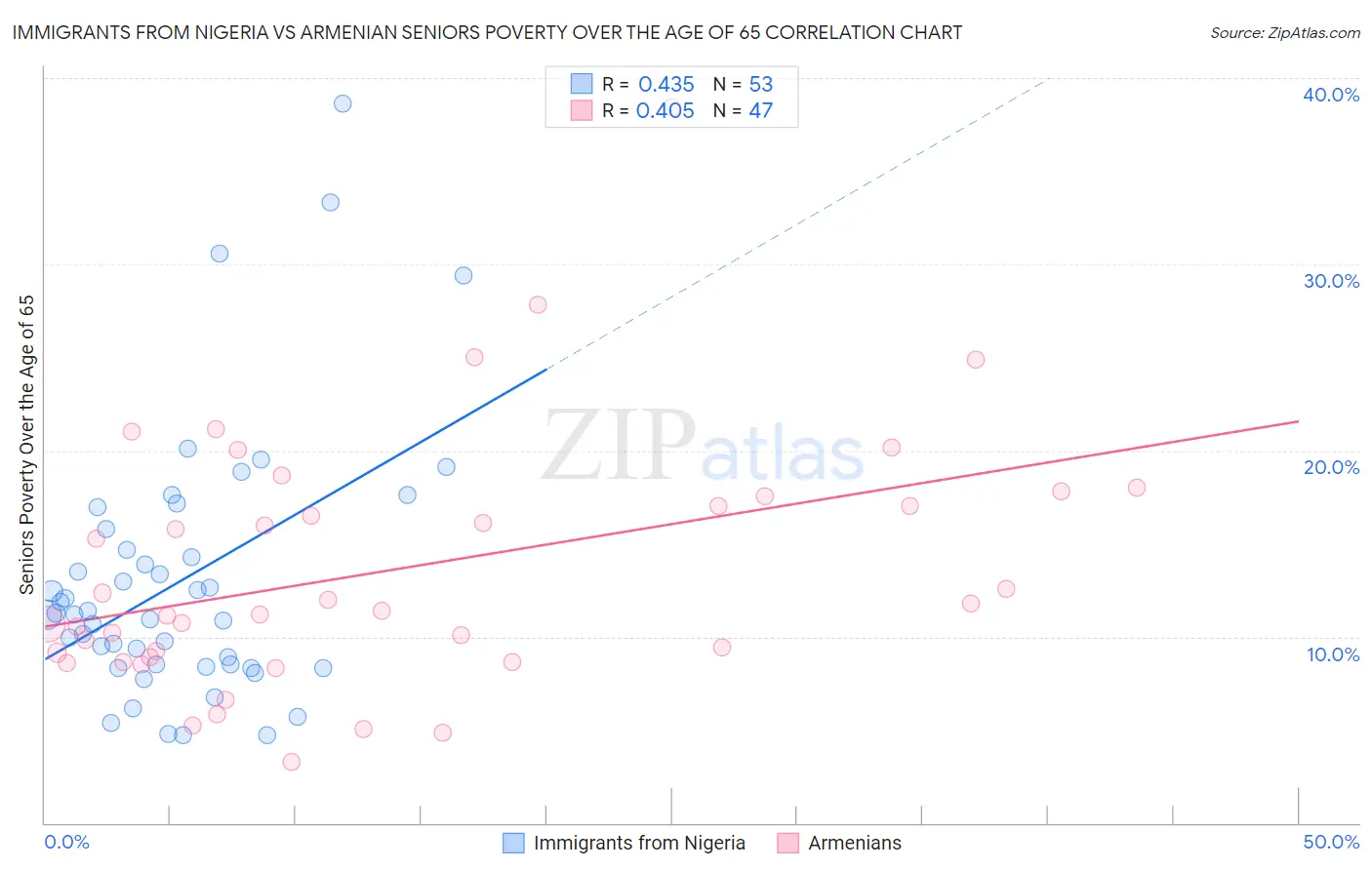 Immigrants from Nigeria vs Armenian Seniors Poverty Over the Age of 65