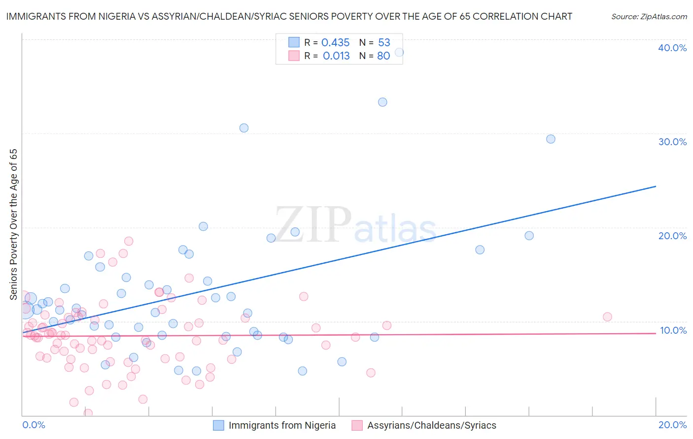 Immigrants from Nigeria vs Assyrian/Chaldean/Syriac Seniors Poverty Over the Age of 65