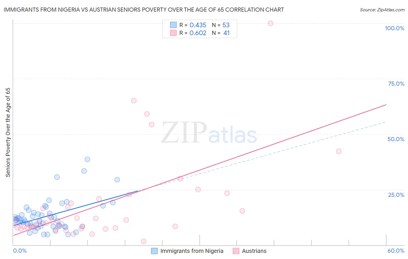 Immigrants from Nigeria vs Austrian Seniors Poverty Over the Age of 65
