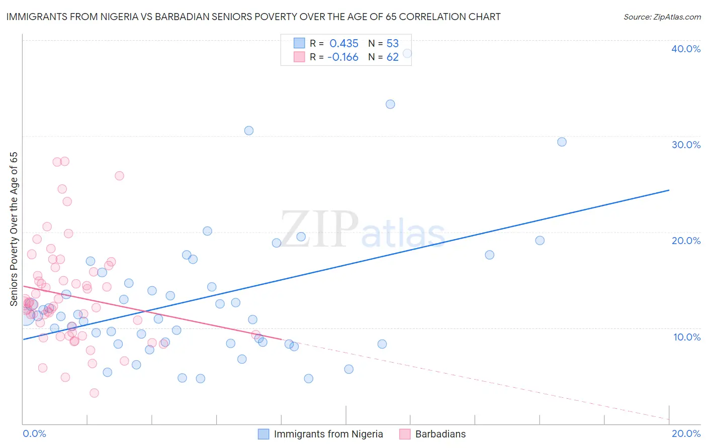 Immigrants from Nigeria vs Barbadian Seniors Poverty Over the Age of 65