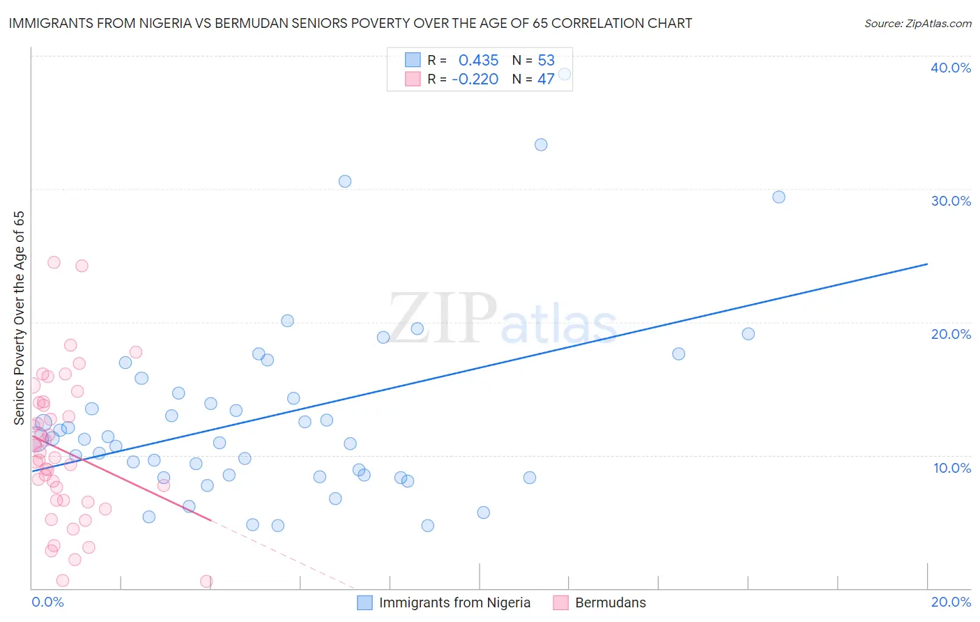 Immigrants from Nigeria vs Bermudan Seniors Poverty Over the Age of 65