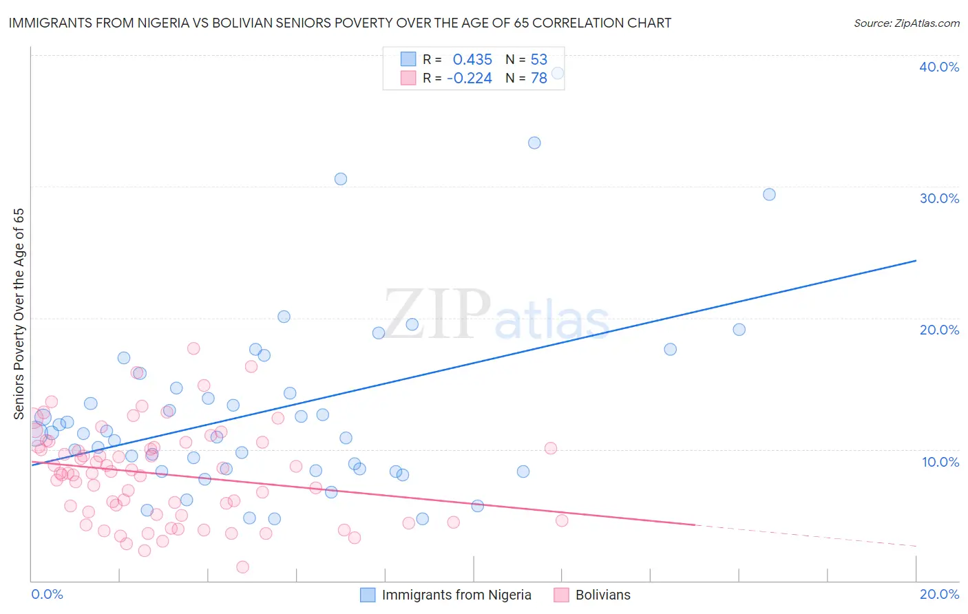 Immigrants from Nigeria vs Bolivian Seniors Poverty Over the Age of 65