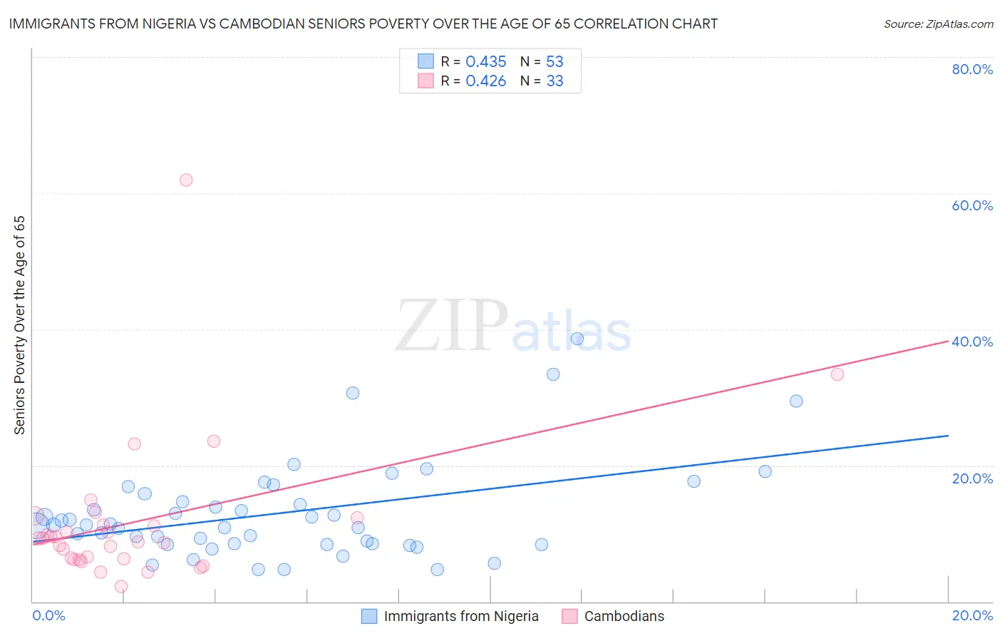 Immigrants from Nigeria vs Cambodian Seniors Poverty Over the Age of 65