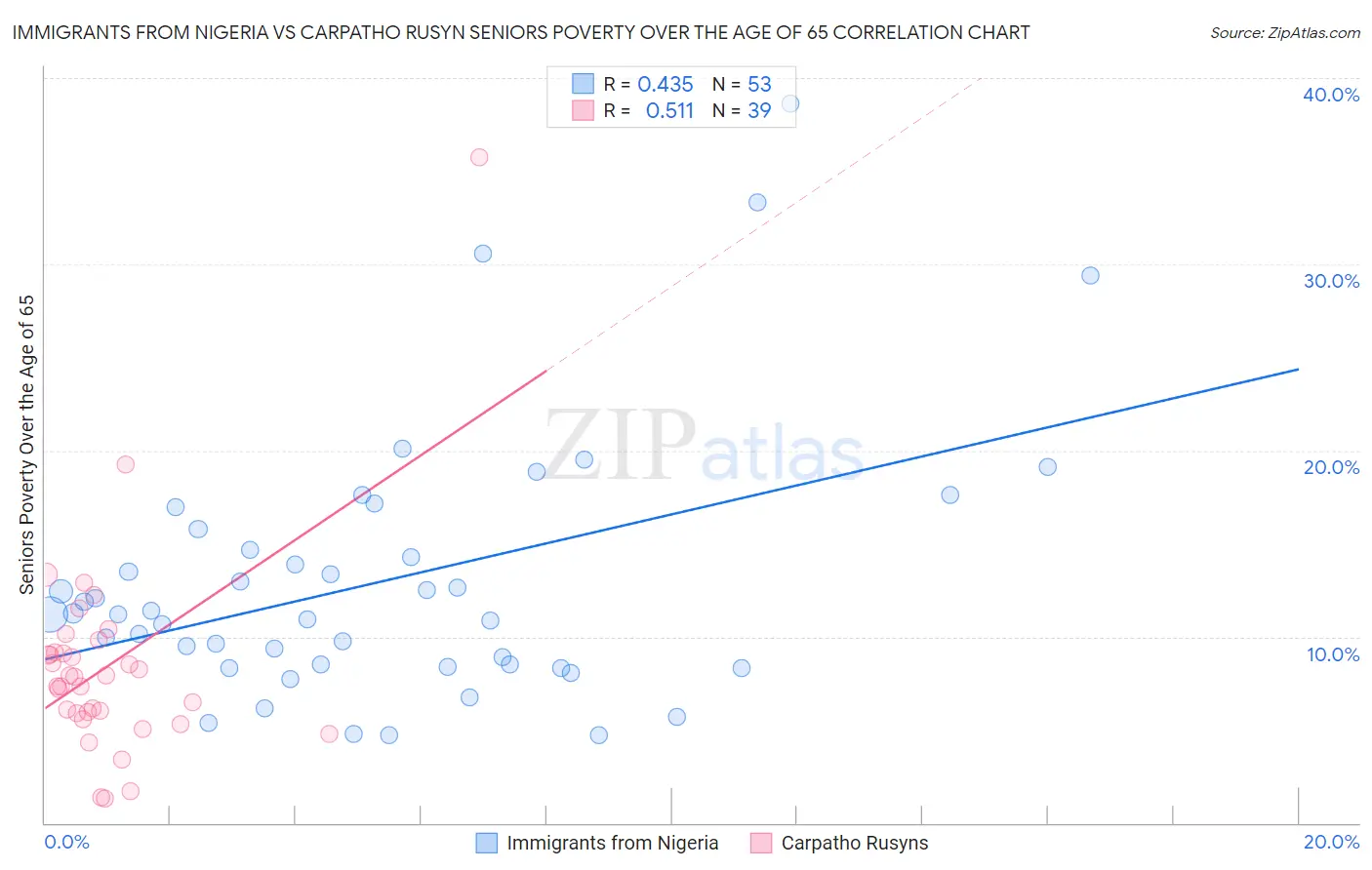 Immigrants from Nigeria vs Carpatho Rusyn Seniors Poverty Over the Age of 65