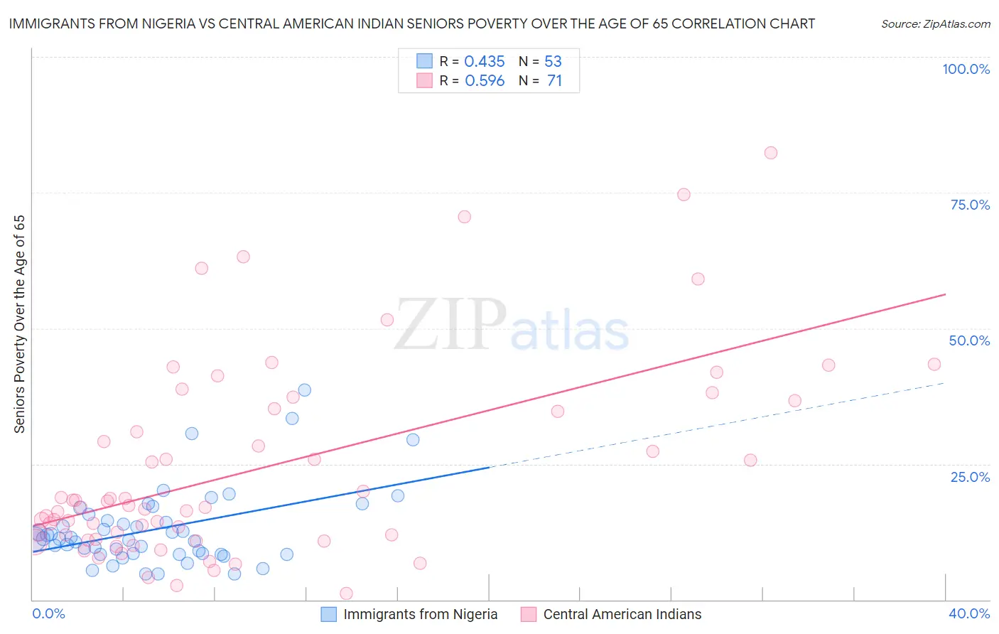 Immigrants from Nigeria vs Central American Indian Seniors Poverty Over the Age of 65