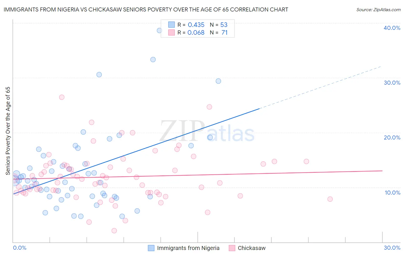 Immigrants from Nigeria vs Chickasaw Seniors Poverty Over the Age of 65