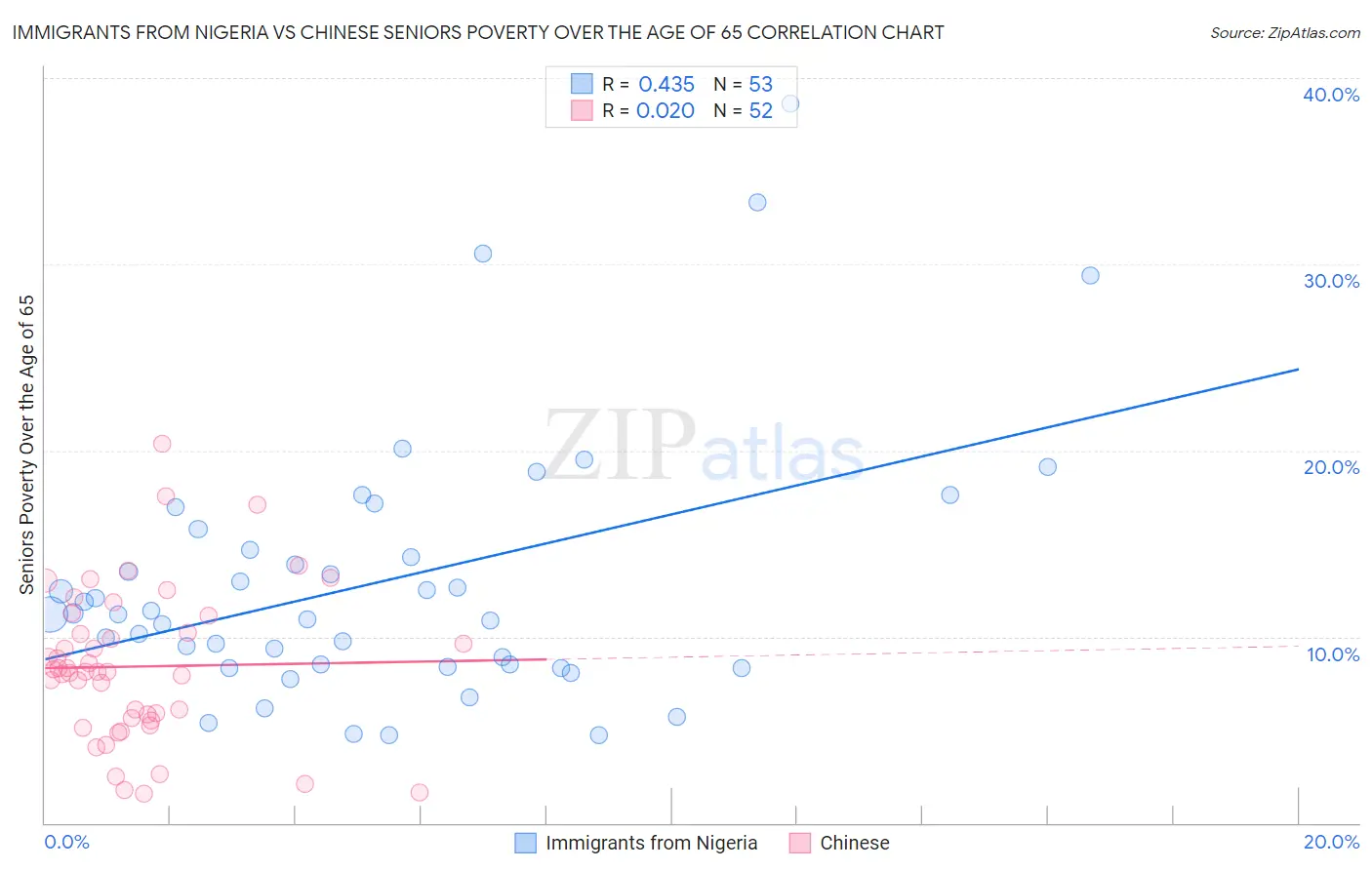 Immigrants from Nigeria vs Chinese Seniors Poverty Over the Age of 65