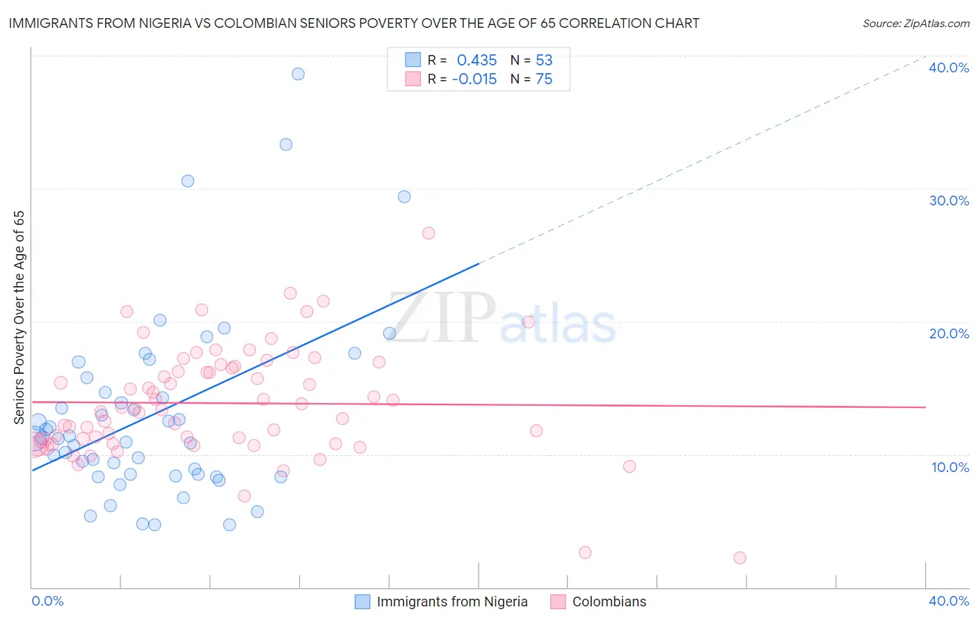 Immigrants from Nigeria vs Colombian Seniors Poverty Over the Age of 65