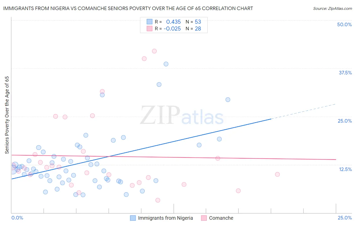 Immigrants from Nigeria vs Comanche Seniors Poverty Over the Age of 65