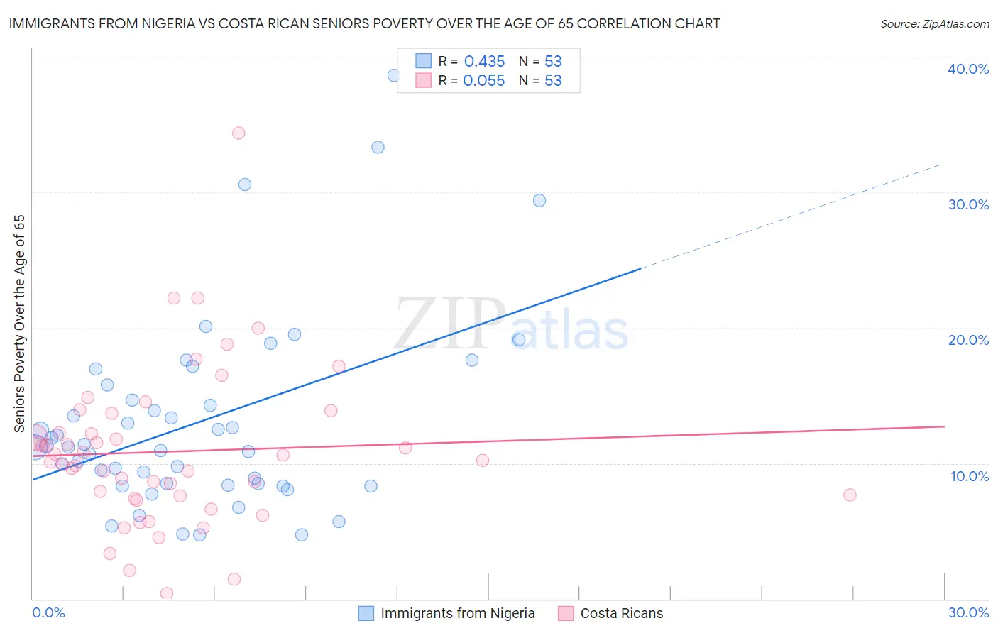Immigrants from Nigeria vs Costa Rican Seniors Poverty Over the Age of 65