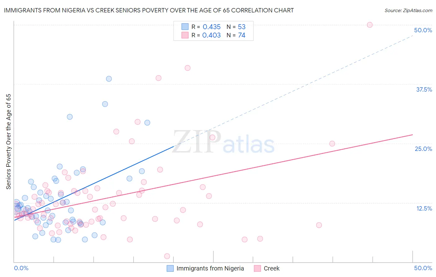Immigrants from Nigeria vs Creek Seniors Poverty Over the Age of 65