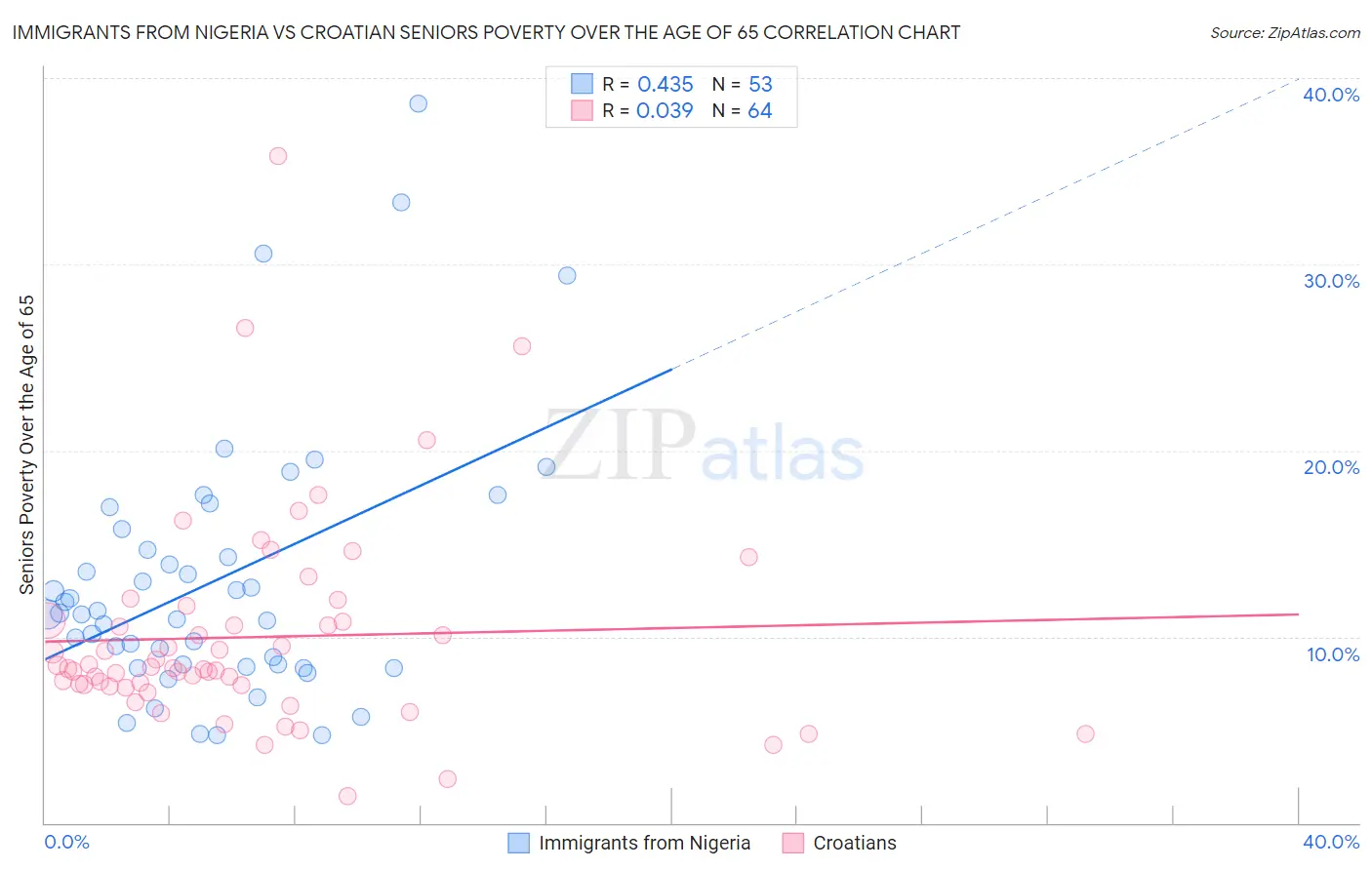 Immigrants from Nigeria vs Croatian Seniors Poverty Over the Age of 65